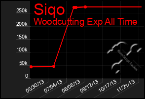 Total Graph of Siqo