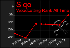 Total Graph of Siqo