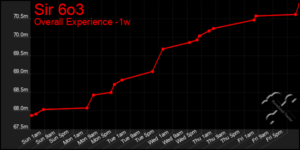 1 Week Graph of Sir 6o3