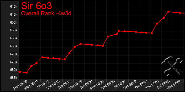 Last 31 Days Graph of Sir 6o3