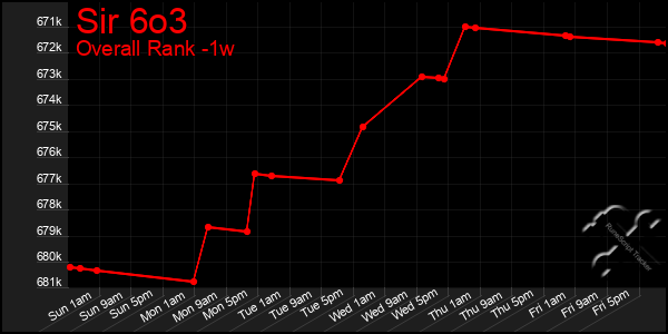 1 Week Graph of Sir 6o3