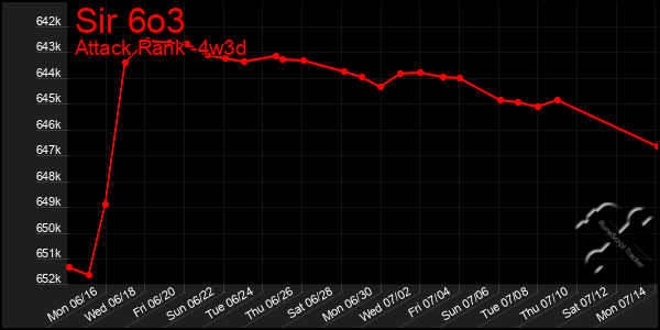 Last 31 Days Graph of Sir 6o3
