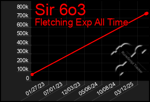 Total Graph of Sir 6o3