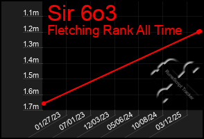 Total Graph of Sir 6o3