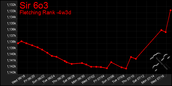 Last 31 Days Graph of Sir 6o3