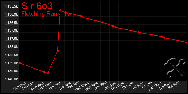 Last 7 Days Graph of Sir 6o3