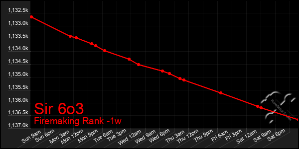 Last 7 Days Graph of Sir 6o3