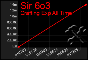 Total Graph of Sir 6o3