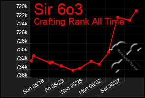 Total Graph of Sir 6o3