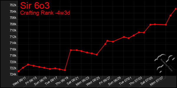 Last 31 Days Graph of Sir 6o3
