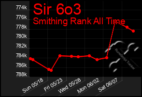 Total Graph of Sir 6o3