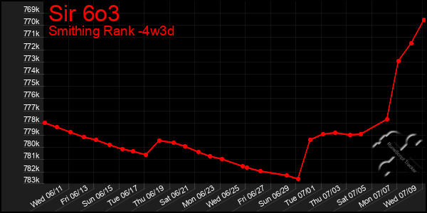 Last 31 Days Graph of Sir 6o3