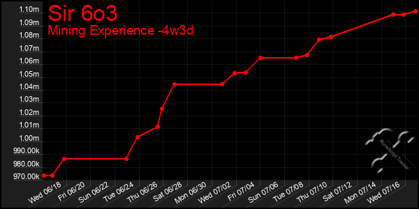 Last 31 Days Graph of Sir 6o3