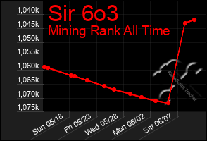 Total Graph of Sir 6o3