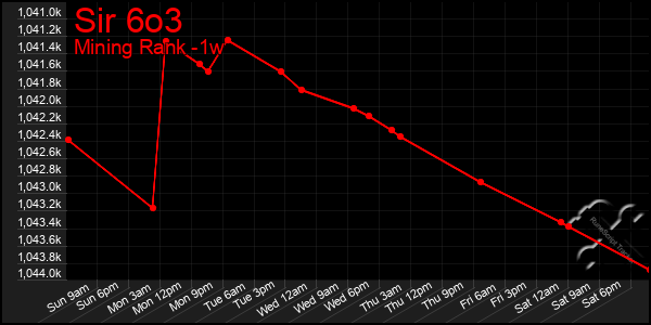 Last 7 Days Graph of Sir 6o3