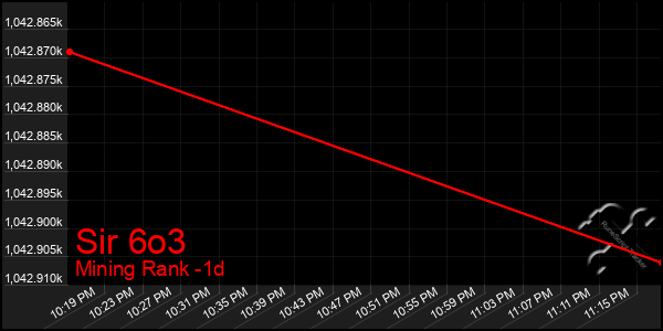 Last 24 Hours Graph of Sir 6o3