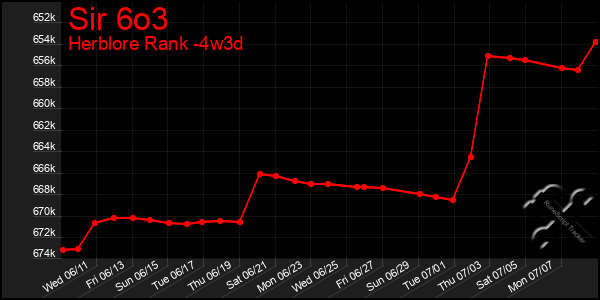Last 31 Days Graph of Sir 6o3