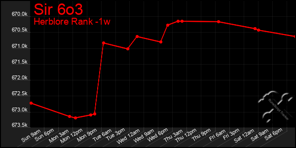 Last 7 Days Graph of Sir 6o3