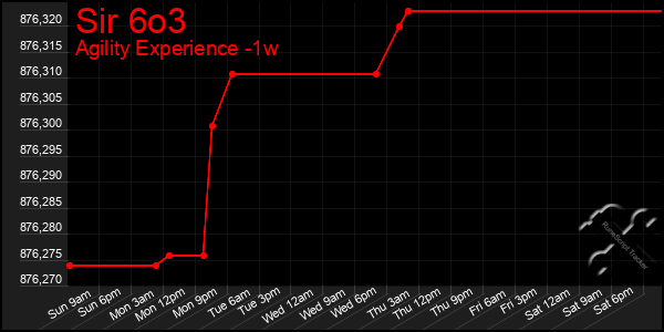Last 7 Days Graph of Sir 6o3