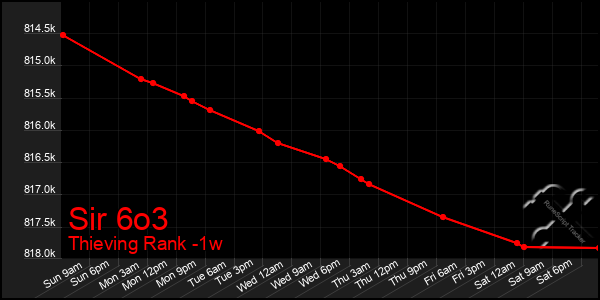 Last 7 Days Graph of Sir 6o3