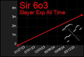 Total Graph of Sir 6o3
