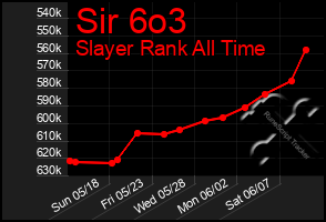 Total Graph of Sir 6o3