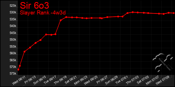 Last 31 Days Graph of Sir 6o3