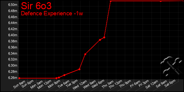 Last 7 Days Graph of Sir 6o3