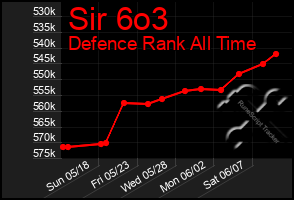 Total Graph of Sir 6o3