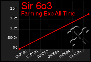 Total Graph of Sir 6o3