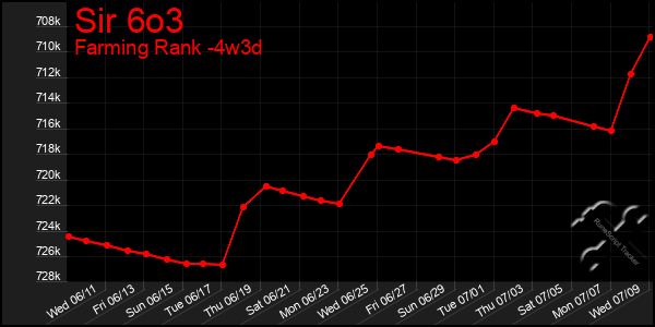 Last 31 Days Graph of Sir 6o3