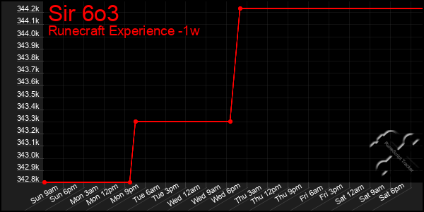 Last 7 Days Graph of Sir 6o3