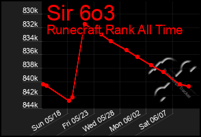 Total Graph of Sir 6o3