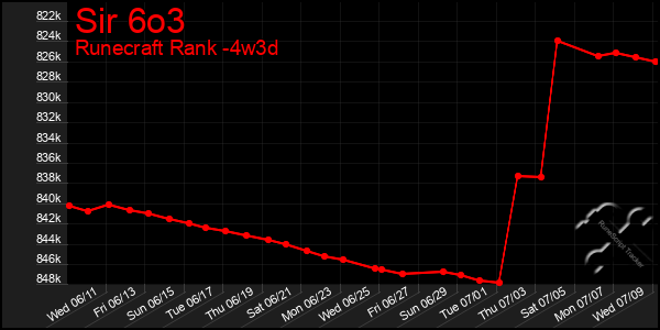 Last 31 Days Graph of Sir 6o3