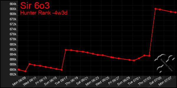 Last 31 Days Graph of Sir 6o3