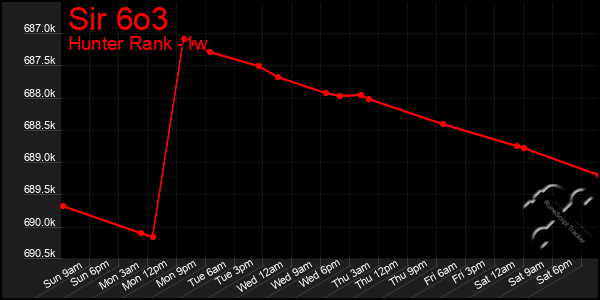 Last 7 Days Graph of Sir 6o3