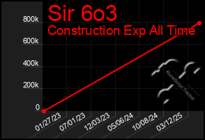 Total Graph of Sir 6o3