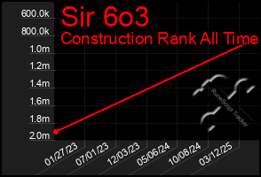Total Graph of Sir 6o3