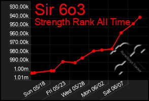 Total Graph of Sir 6o3