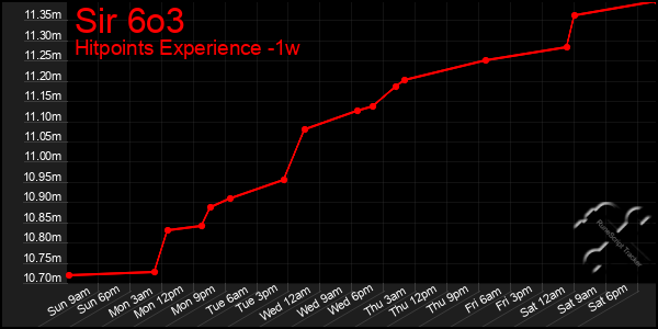 Last 7 Days Graph of Sir 6o3