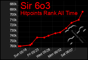 Total Graph of Sir 6o3