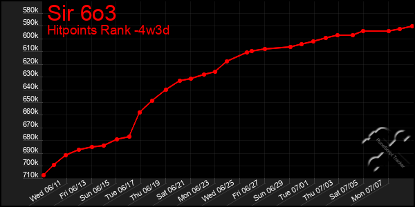 Last 31 Days Graph of Sir 6o3