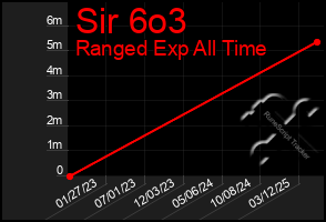 Total Graph of Sir 6o3