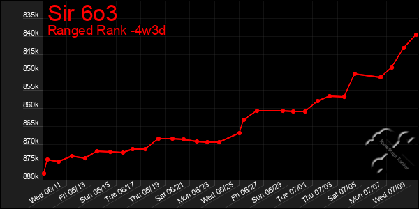Last 31 Days Graph of Sir 6o3