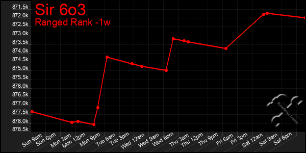 Last 7 Days Graph of Sir 6o3