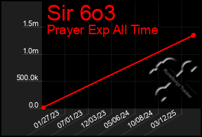 Total Graph of Sir 6o3