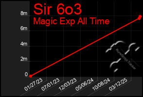 Total Graph of Sir 6o3