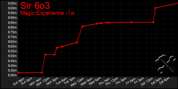 Last 7 Days Graph of Sir 6o3