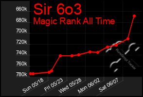 Total Graph of Sir 6o3