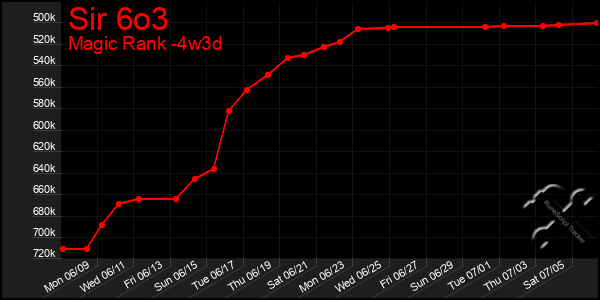 Last 31 Days Graph of Sir 6o3